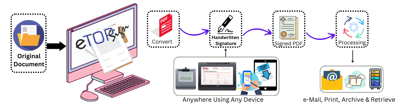 Handwritten e-signature automation and workflow processing for streamlined document management